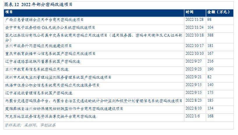 类;中游为以密码技术为核心的产品,包括密码机/密码卡,数字证书,vpn