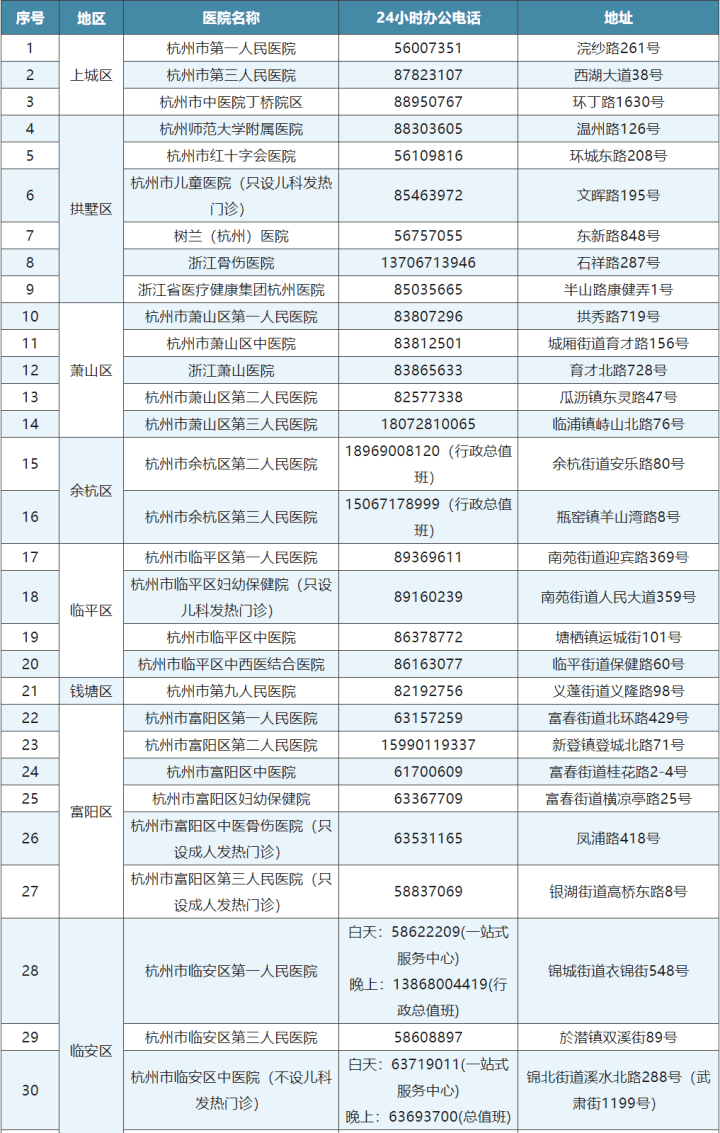最新！杭州发热门诊（诊室）名单更新 下层发热诊室诊疗时间耽误
