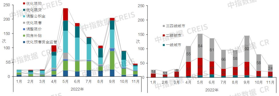 中国房地产市场2022总结&2023展望_城市_价格_同比