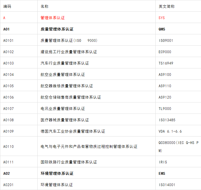 认证项目分类大全汇总，还不快快保藏