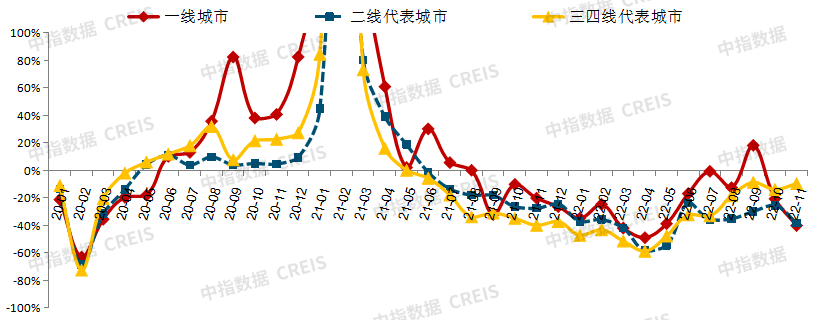 中国房地产市场2022总结&2023展望_城市_价格_同比