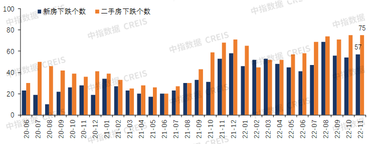 中国房地产市场2022总结&2023展望_城市_价格_同比
