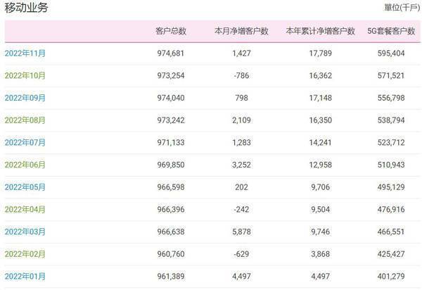 中国挪动11月净增5G套餐用户2388万户 累计达5.95亿户