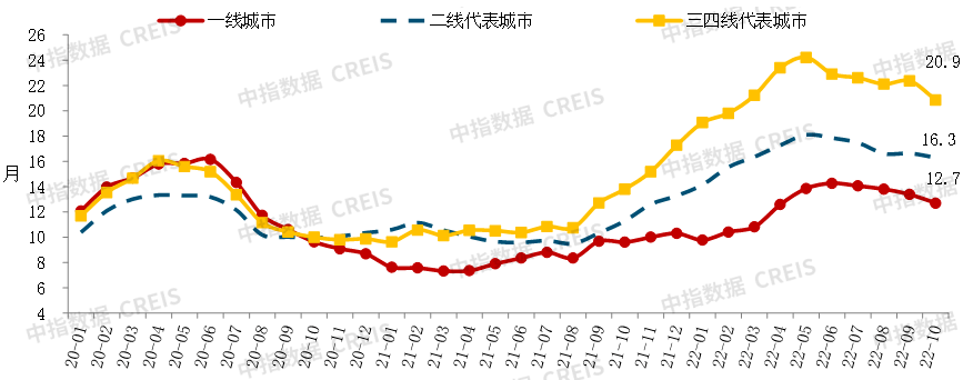 中国房地产市场2022总结&2023展望_城市_价格_同比