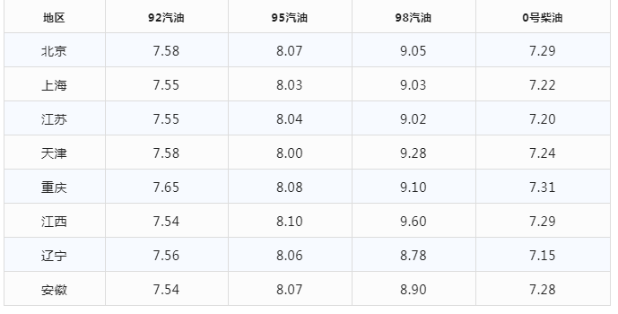 今日油价|12月21日最新油价(92,95号汽油，柴油价格)