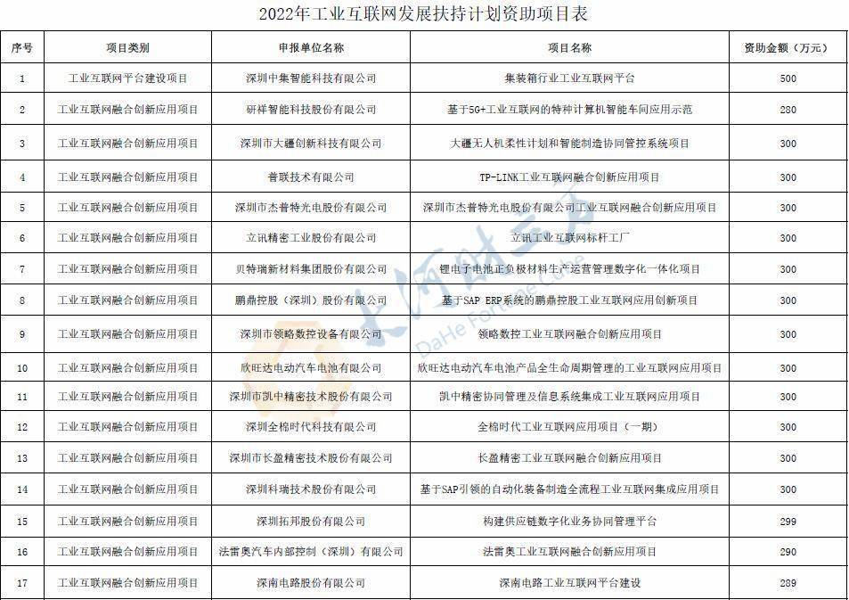 深圳市摆设1亿元帮助47个工业互联网项目