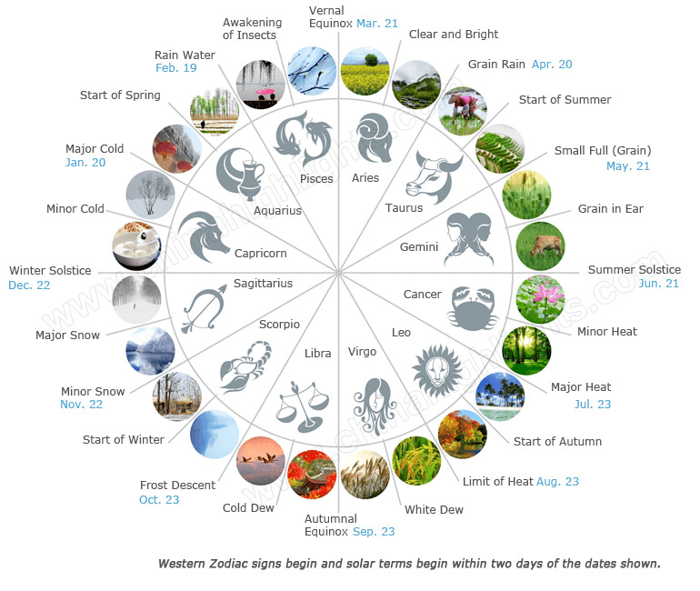 Winter Solstice Longest Day And Shortest Night Earth The sun
