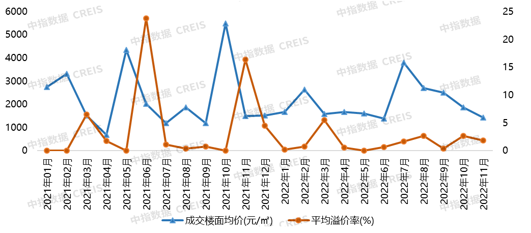 2022年1-11月唐山房地产企业销售业绩TOP10