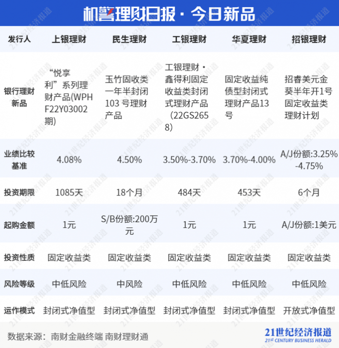 (数据分析师:张稆方,实习生:杨晓丽)更多内容请下载21财经app返回搜狐