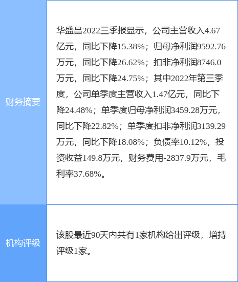 异动快报：华盛昌（002980）12月23日13点53分触及涨停板 数据 资金 概念