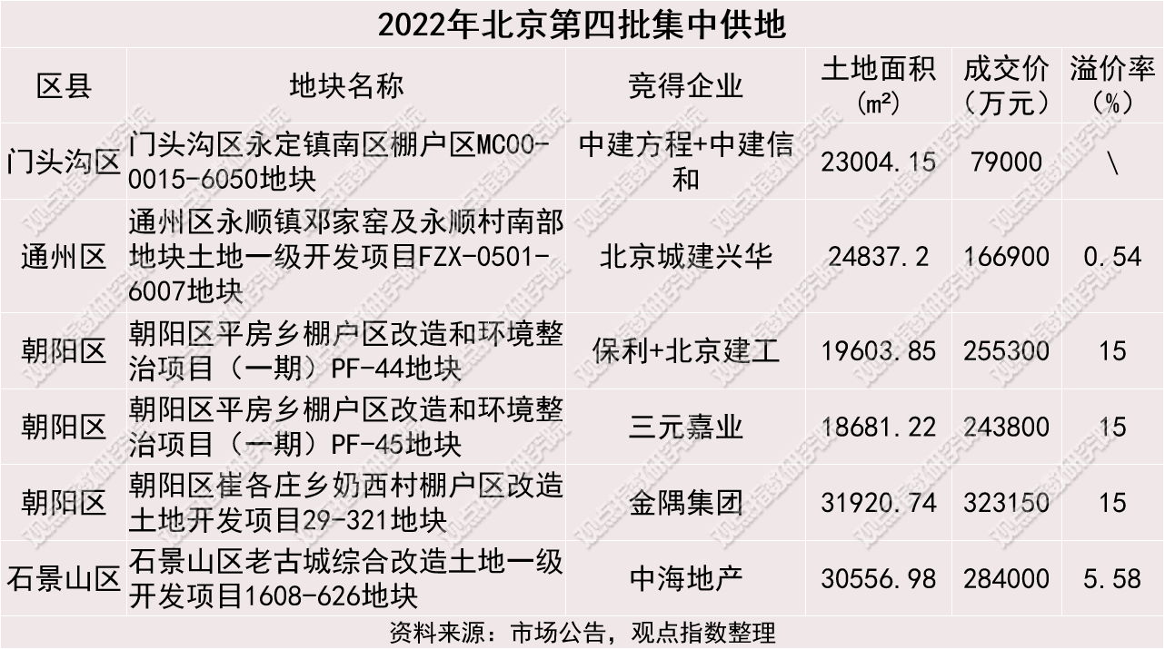 期待春暖 | 2022四时度北京房地产市场陈述