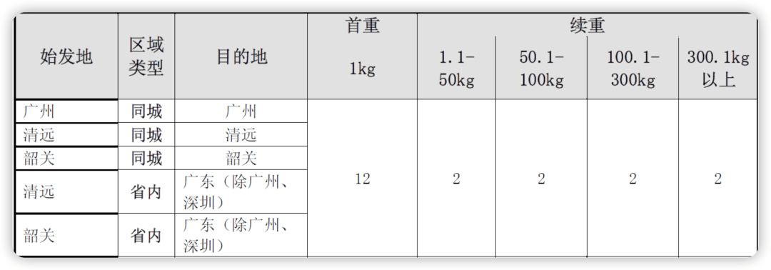 物流——运费是怎么算出来的？