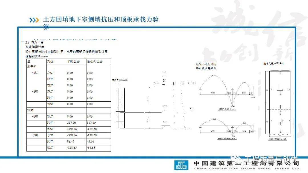 土方回填及车库顶板承载施工计划及受力验算，113页PPT可下载！