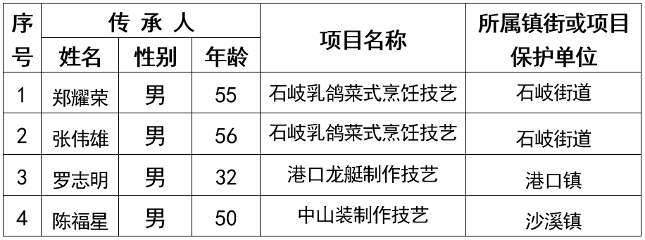 中山再添18名市级非遗代表性传承人_坦洲镇_传统_文化