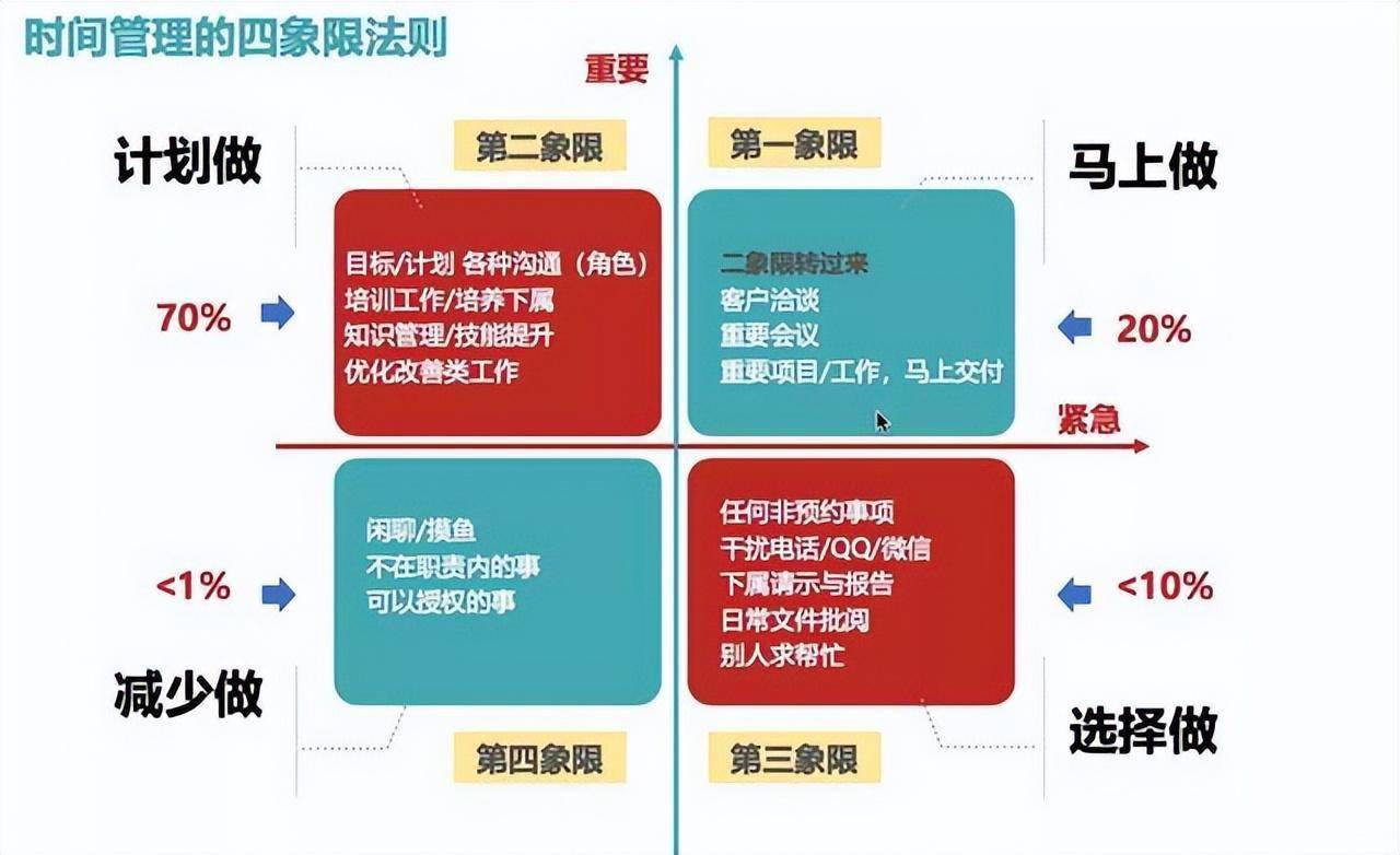 轻重缓急四象限图片