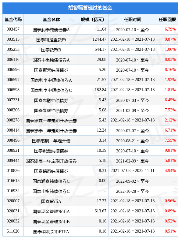 国泰惠富纯债债券A基金经理变动：增聘胡智磊为基金经理