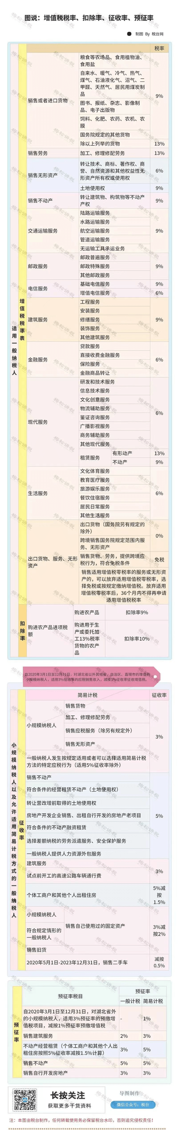 2023最新最全稅率表!增值稅 企業所得稅 個稅 房產稅 契稅等18個稅種!