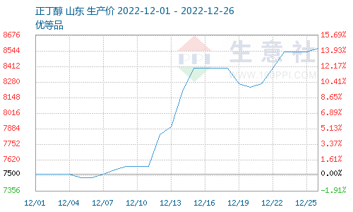 生意社：本周DBP价格盘整