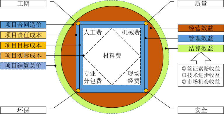 工程总承包 | 商务管理方圆图(一)_施工_项目_成本