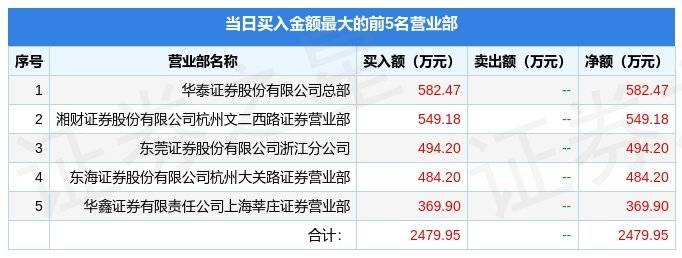 华为手机产品利润率
:12月27日天洋新材（603330）龙虎榜数据
