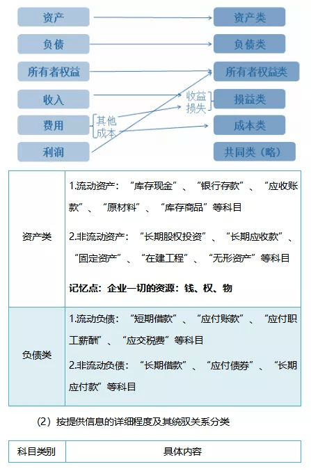 2013年會計初級考試成績查詢_會計從業與初級會計內容差別_初級財務會計考試內容