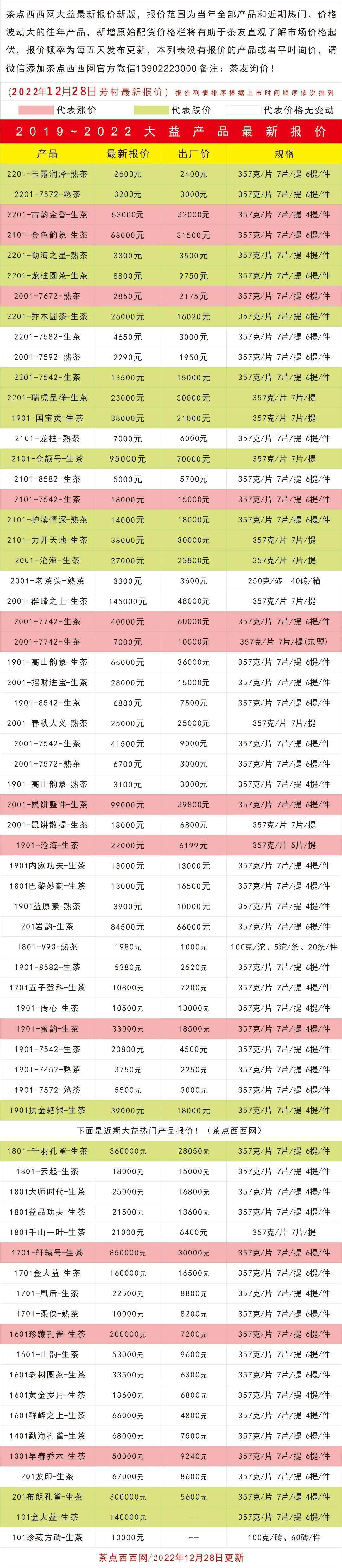 大益茶芳村12月28日最新报价丨农户茶屡立异高 热门产物遍及盘整