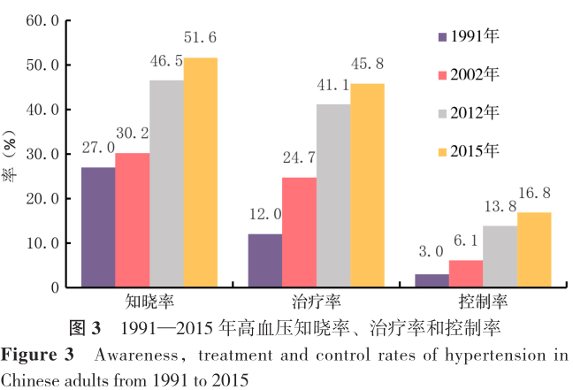 《中国心血管安康与疾病陈述 2021》关于中国高血压流行和防治现状