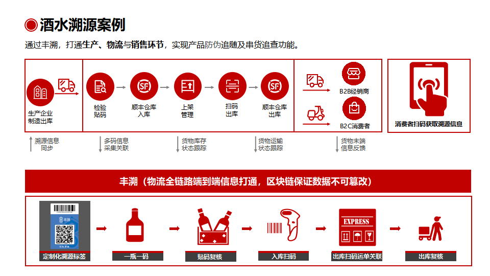 产品溯源系统，让每一个商品都能找到源头！