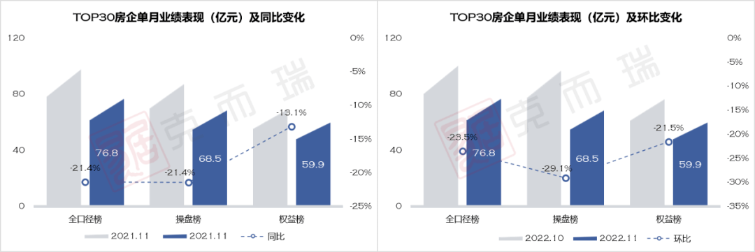 重磅 | 克而瑞2022年11月长沙房地产销售排行榜