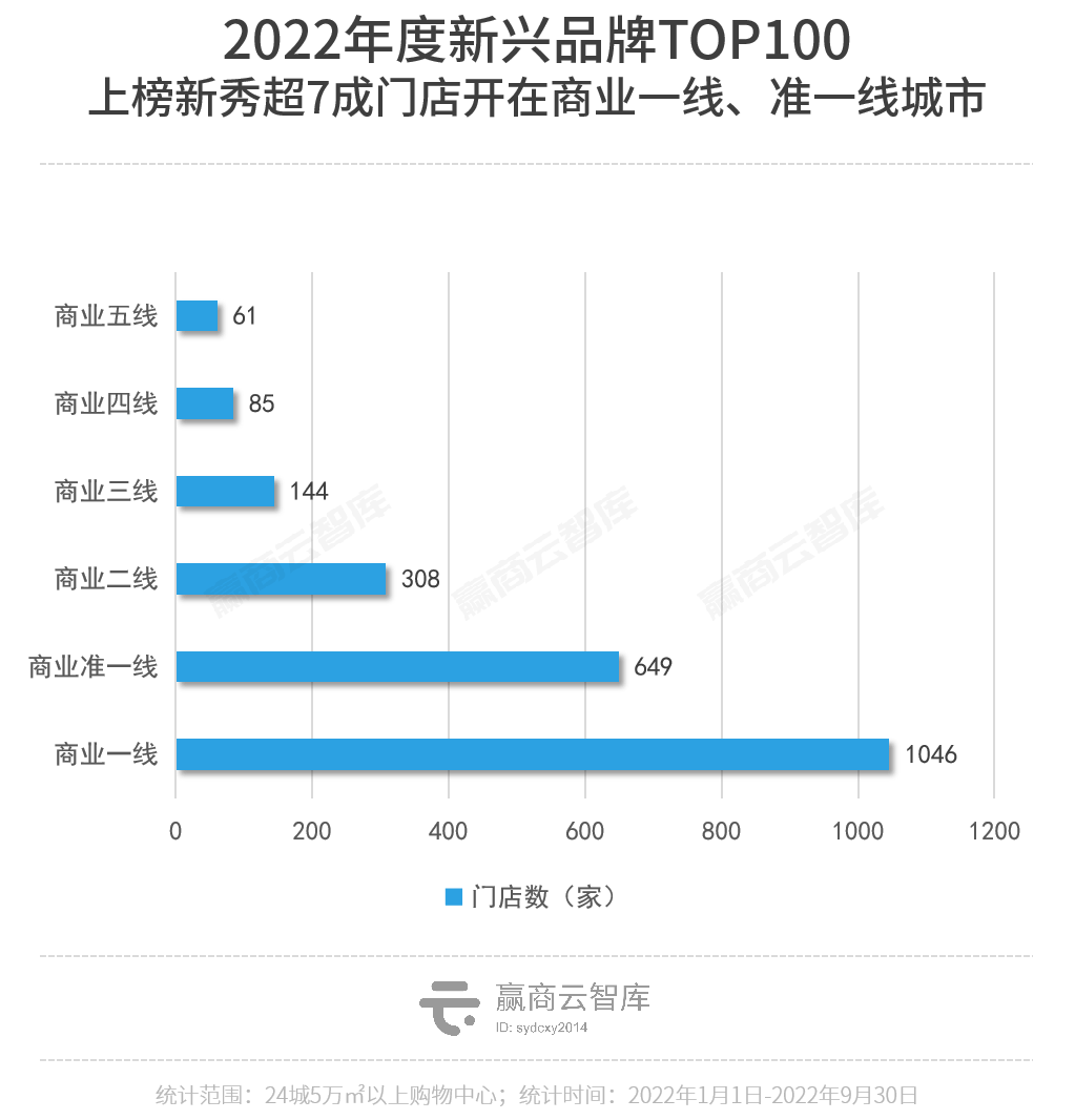 2022年的100个新兴品牌，你都知道吗？