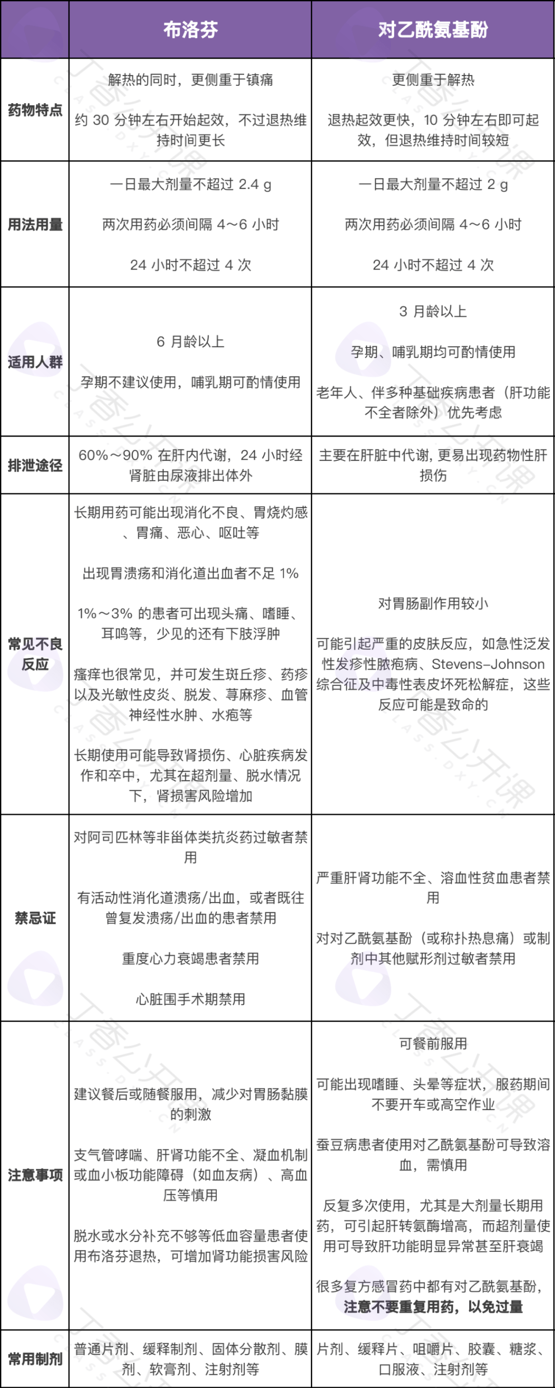 布洛芬 vs 对乙酰氨基酚，不同人群退热如何选？最久能吃几天？