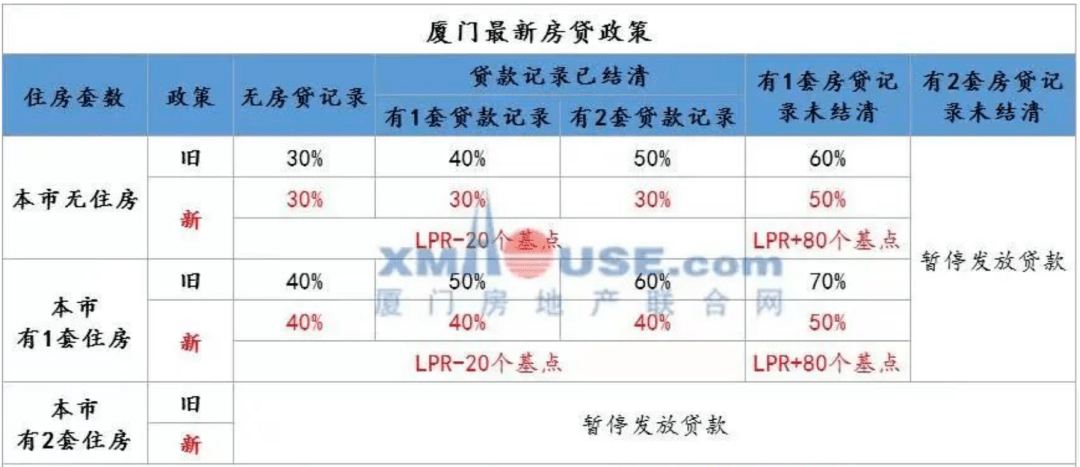 太突然，首付又下调了，厦门将……_楼市_调整_政策