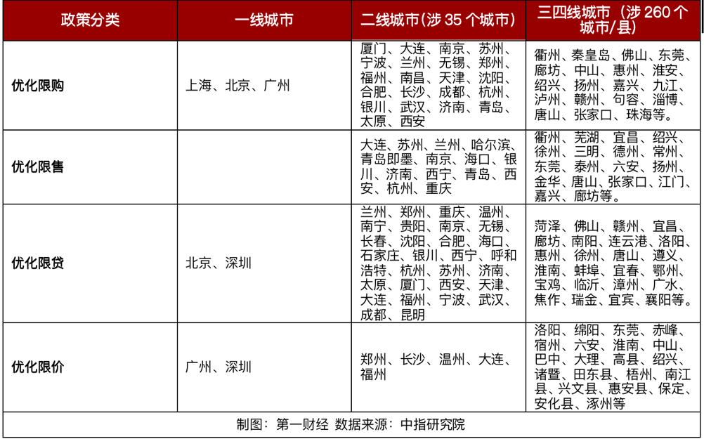 2022，房地产相关的一千多条政策，和行业大变局