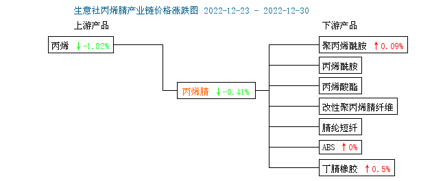 生意社：丙烯腈市场行情弱势盘整