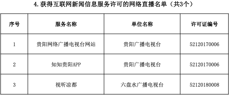 贵州省互联网新闻信息服务单位许可信息（截至2022年12月31日）