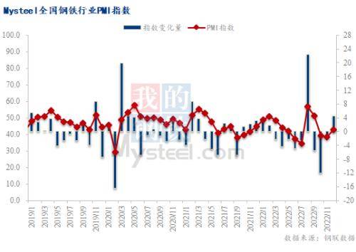 12月全国钢铁行业PMI低位回升，终值43.0%