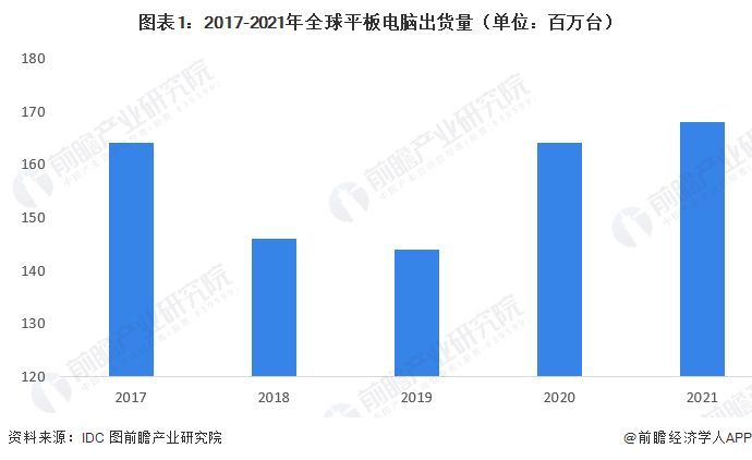 华为730手机报价
:2022年中国平板电脑行业市场现状及竞争格局分析 苹果市场份额超33%