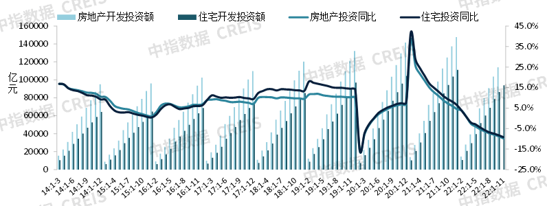 雷火电竞网址中国房地产市场2022总结2023展望(图13)