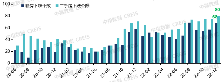 中国房地产市场2022总结&2023展望_城市_价格_住宅