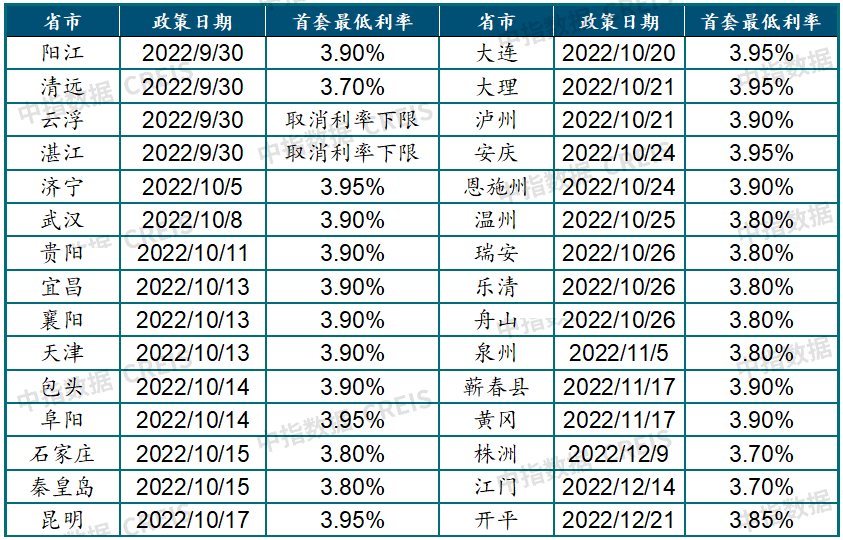 中国房地产市场2022总结&2023展望_城市_价格_住宅