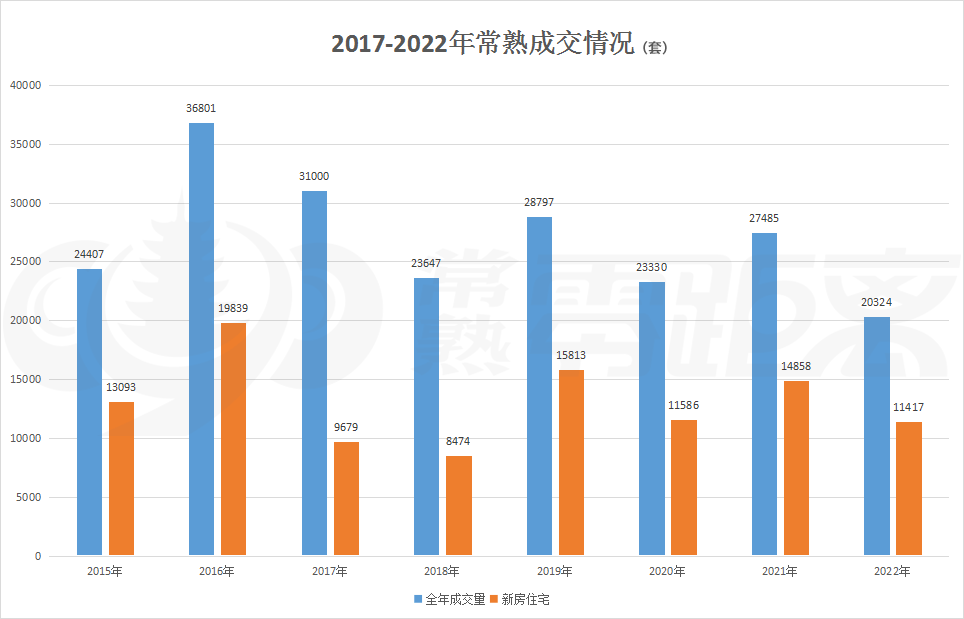 全年成交2万套?22年常熟楼市各项重磅数据出炉,还有这些值得关注!_预期_房地产_政策