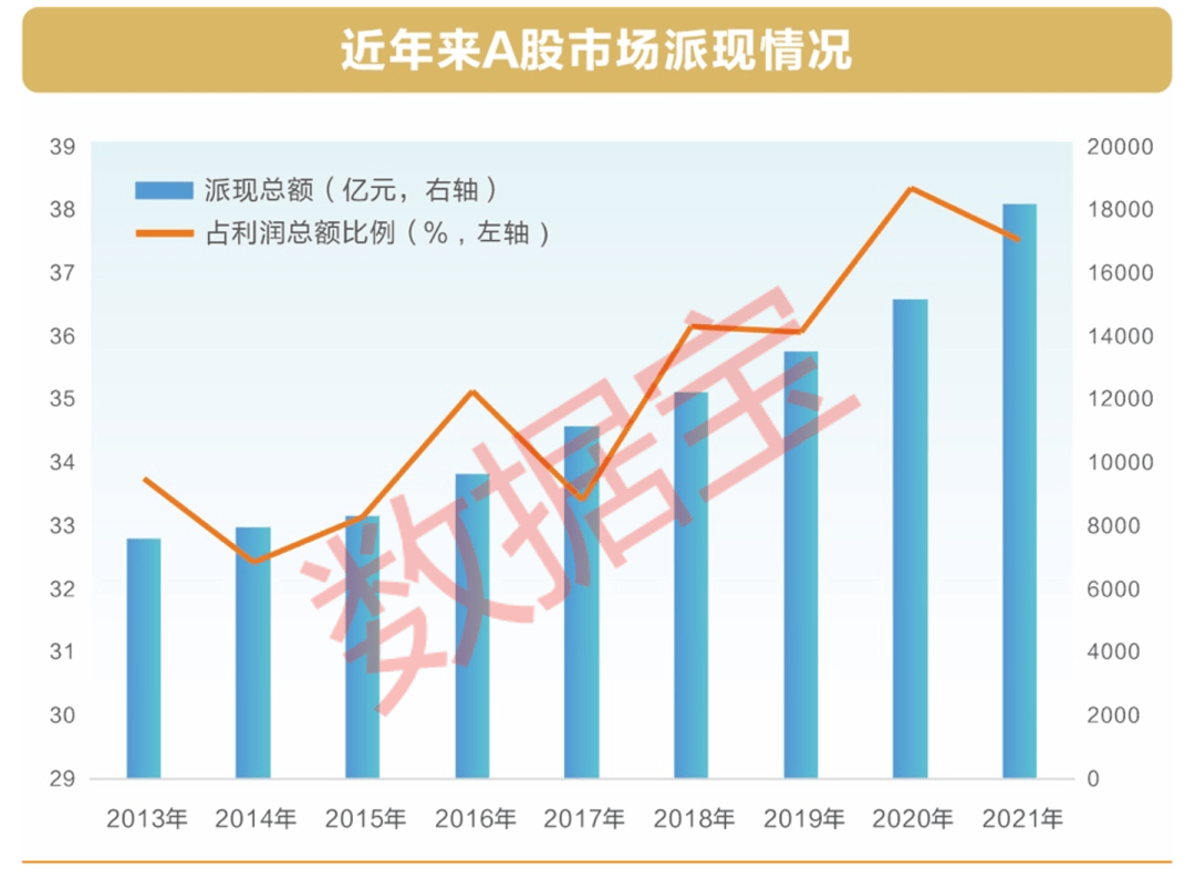 以股息率来看,近年来a股上市公司股息率普遍有所提升:2020年及2021年