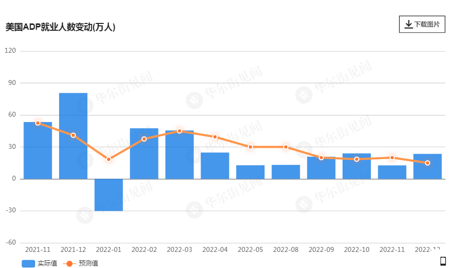 小非农爆热！美国12月ADP就业人数增加23.5万人 远超预期