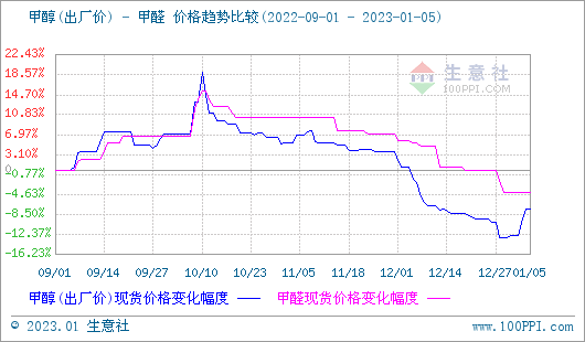 生意社：山东甲醛市场价格震荡盘整