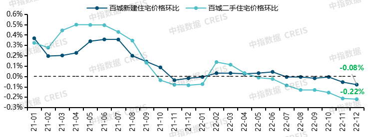 中国房地产市场2022总结&2023展望_城市_价格_住宅