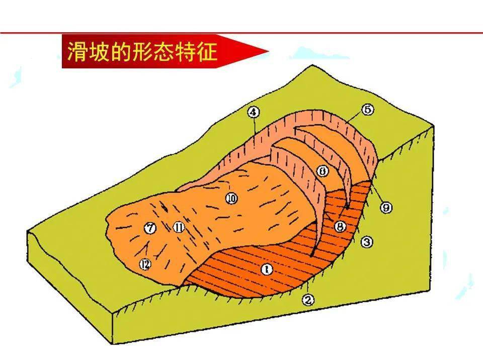 滑坡形态示意图图片