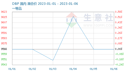 生意社：节后DBP价格震荡盘整