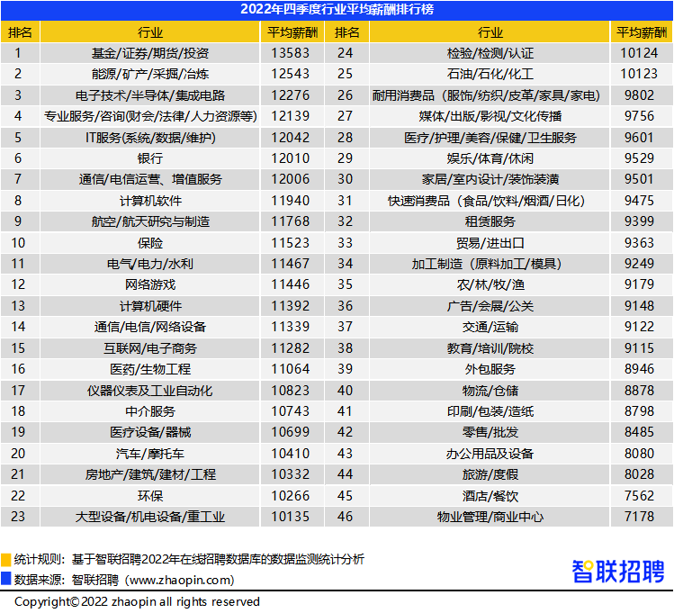 9%,4.3%,4.6%,招聘薪酬對於人才的吸引力不足.