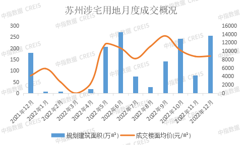 2022年苏州房地产企业销售业绩TOP10