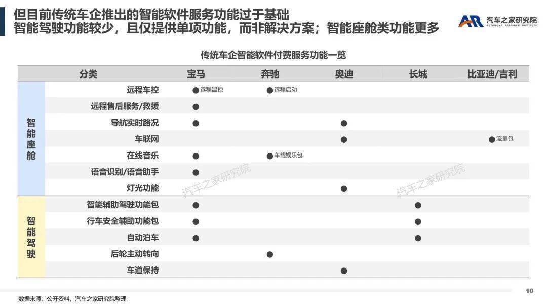 智能软件办事——汽车行业新盈利点摸索（附下载）